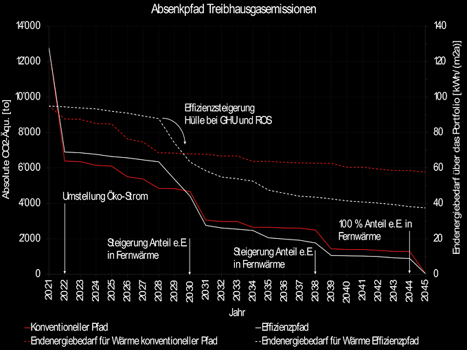 Ausrichtung eines Portfolios auf veränderte Rahmenbedingungen